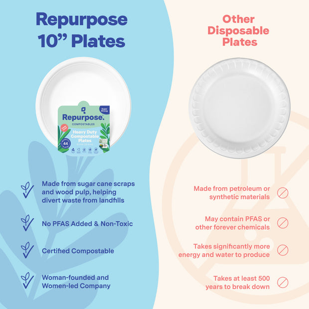 Repurpose 100% Compostable 10” Dinner Plates Competitive Comparison