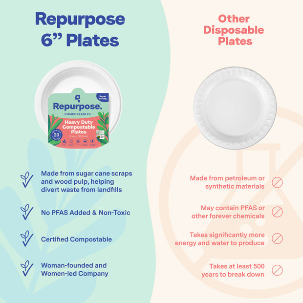 Repurpose 100% Compostable 6” Dessert Plates Competitive Comparison
